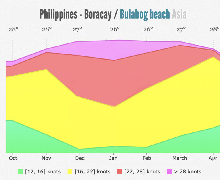 Wind season Kitesurf Boracay